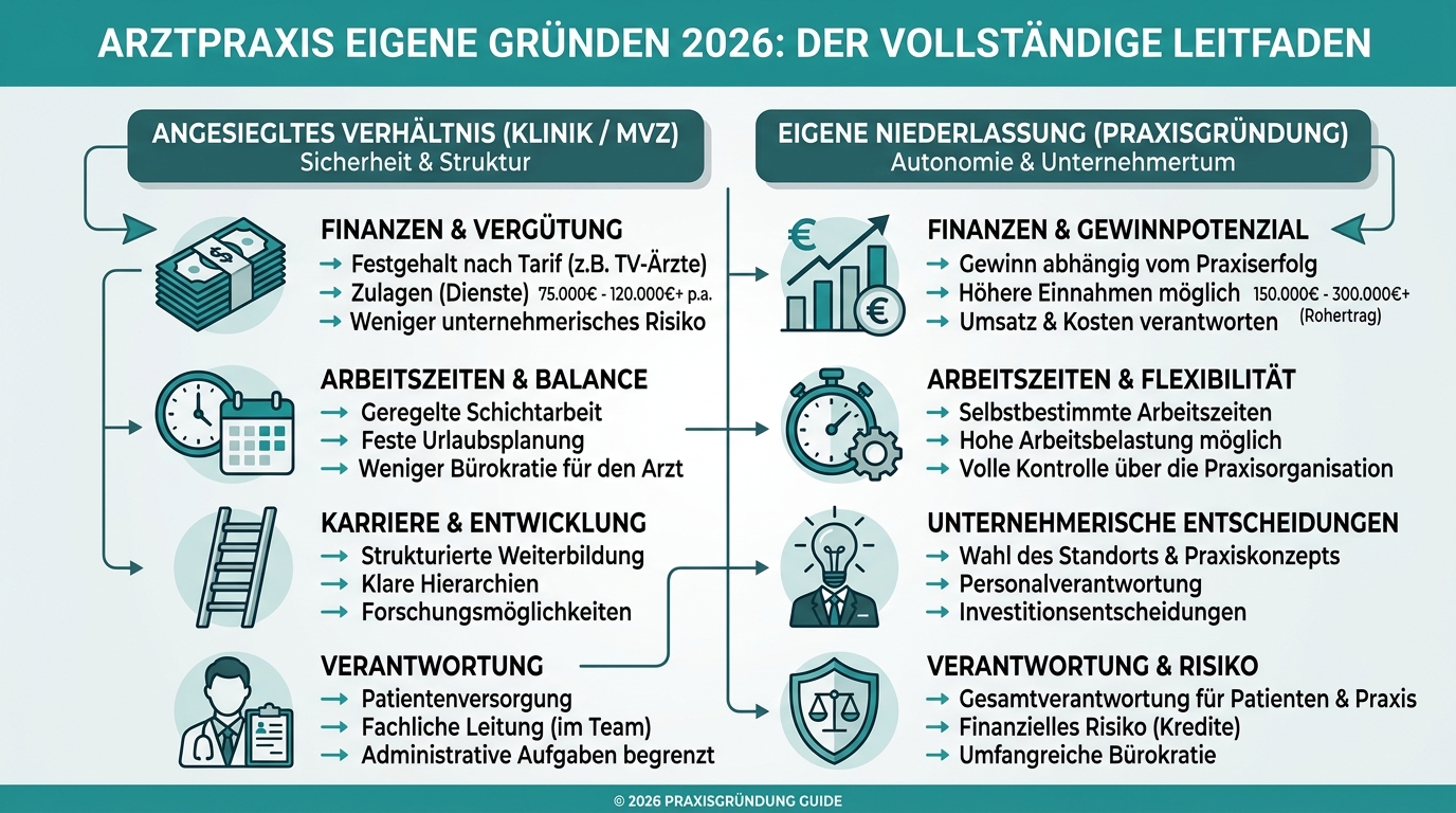 Infografik: arztpraxis eigene gründen