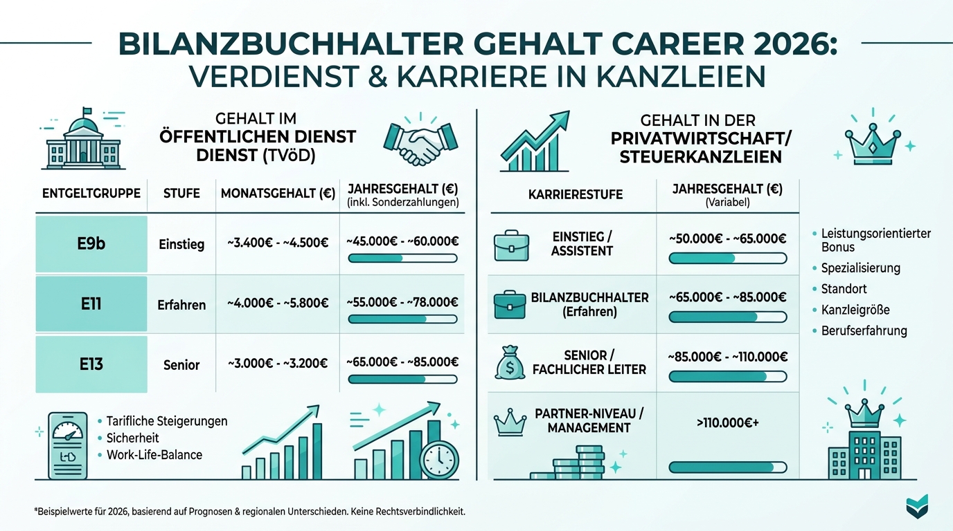 Infografik: bilanzbuchhalter gehalt career