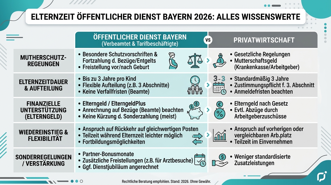 Infografik: elternzeit öffentlicher dienst bayern