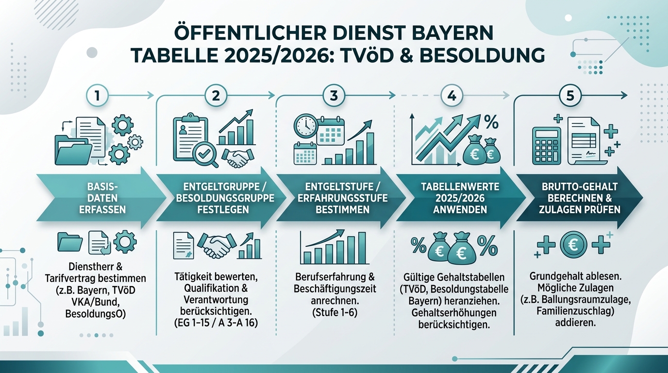 Infografik: öffentlicher dienst bayern tabelle