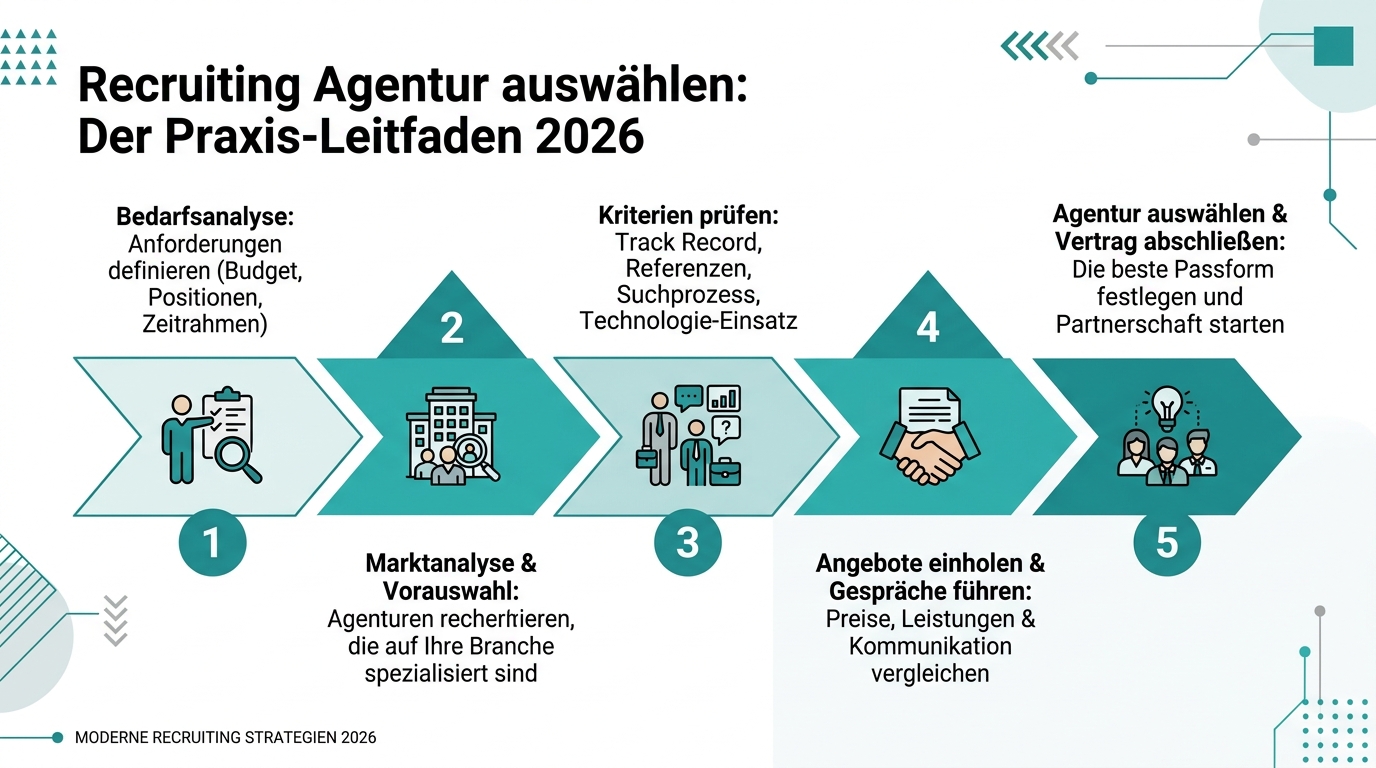 Recruiting Agentur auswählen: Der Praxis-Leitfaden 2026 Infografik: recruiting agentur auswählen