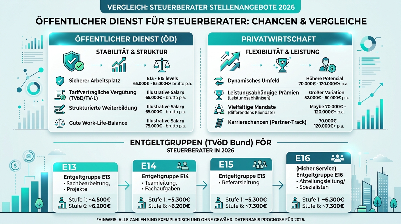 Infografik: steuerberater stellenangebote öffentlicher dienst