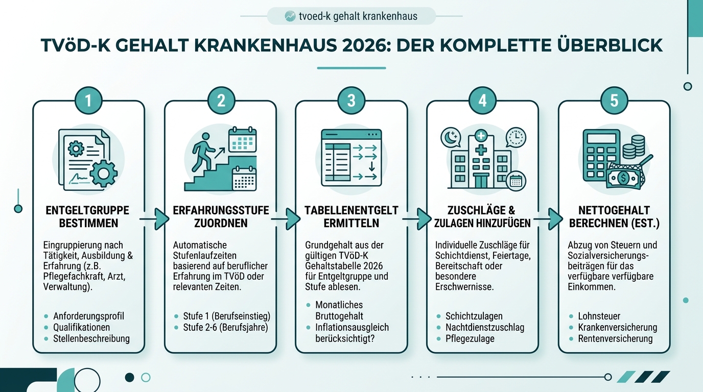 Infografik: tvoed-k gehalt krankenhaus