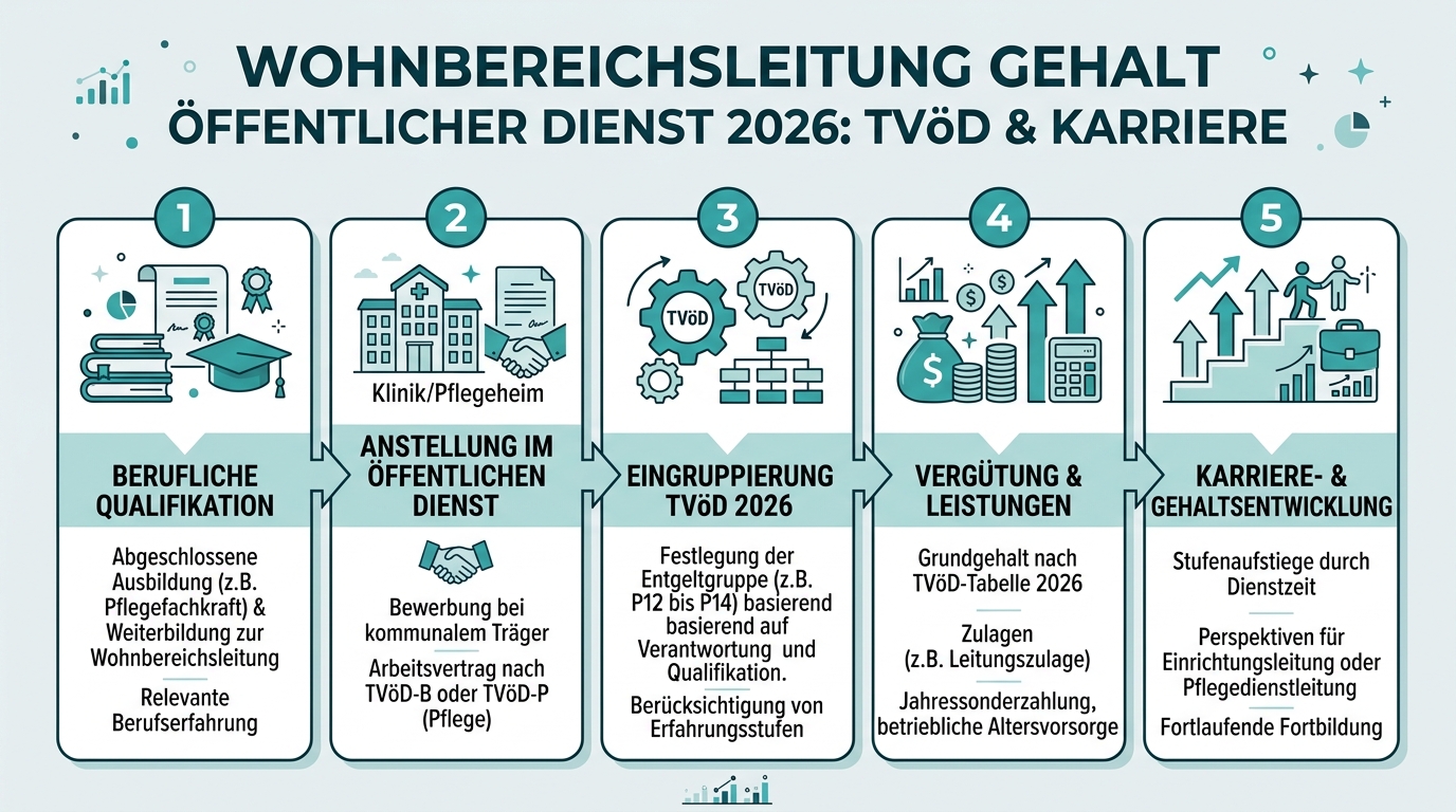 Infografik: wohnbereichsleitung gehalt öffentlicher dienst